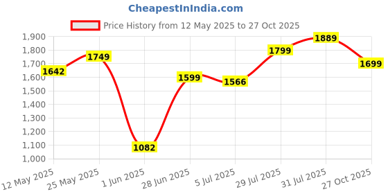 flipkart.com indo era Women Silk Blend Kurta Pant Dupatta Set indo era Price History Graph from 12 May 2025 to 27 Oct 2025