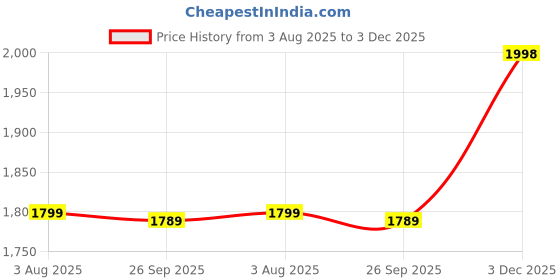 flipkart.com indo era Women Silk Blend Kurta Pant Dupatta Set indo era Price History Graph from 3 Aug 2025 to 3 Dec 2025