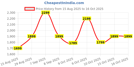flipkart.com indo era Women Silk Blend Kurta Pant Dupatta Set indo era Price History Graph from 15 Aug 2025 to 16 Oct 2025