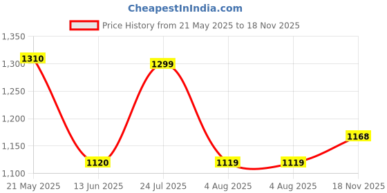 flipkart.com indo era Women Viscose Rayon Kurta Palazzo Dupatta Set indo era Price History Graph from 21 May 2025 to 18 Nov 2025