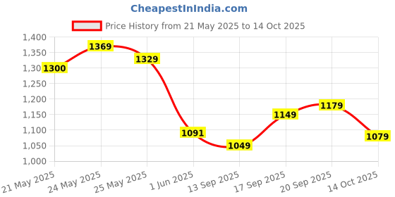 flipkart.com indo era Women Viscose Rayon Kurta Pant Dupatta Set indo era Price History Graph from 21 May 2025 to 14 Oct 2025