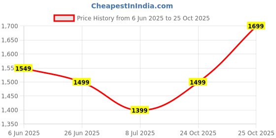 flipkart.com indo era Women Viscose Rayon Kurta Pant Dupatta Set indo era Price History Graph from 6 Jun 2025 to 25 Oct 2025