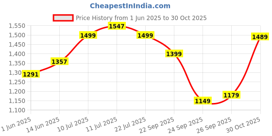 flipkart.com indo era Women Viscose Rayon Kurta Pant Dupatta Set indo era Price History Graph from 1 Jun 2025 to 30 Oct 2025
