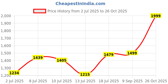 flipkart.com indo era Women Viscose Rayon Kurta Pant Dupatta Set indo era Price History Graph from 2 Jul 2025 to 26 Oct 2025