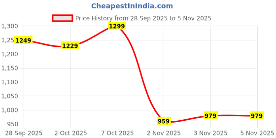 flipkart.com indo era Women Viscose Rayon Kurta Pant Dupatta Set indo era Price History Graph from 28 Sep 2025 to 5 Nov 2025