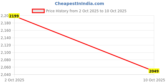 flipkart.com indo essence Unstitched Wool Kurta & Palazzo Material Embroidered indo essence Price History Graph from 2 Oct 2025 to 10 Oct 2025