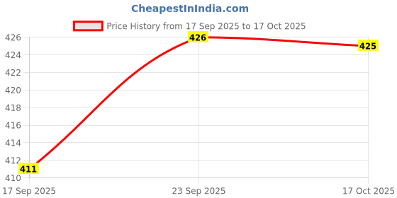flipkart.com indo mart Embossed Architecture White Wallpaper indo mart Price History Graph from 17 Sep 2025 to 17 Oct 2025