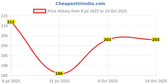 flipkart.com indo power ABD57 -AQUA COOL SHAVING GEL 200g. indo power Price History Graph from 6 Jul 2025 to 14 Oct 2025