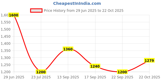 flipkart.com indo street Solid Women Jumpsuit indo street Price History Graph from 29 Jun 2025 to 22 Oct 2025
