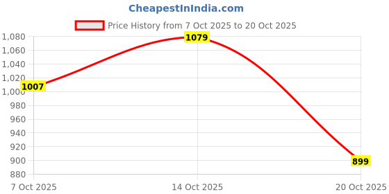 flipkart.com indo street Solid Women Jumpsuit indo street Price History Graph from 7 Oct 2025 to 14 Oct 2025