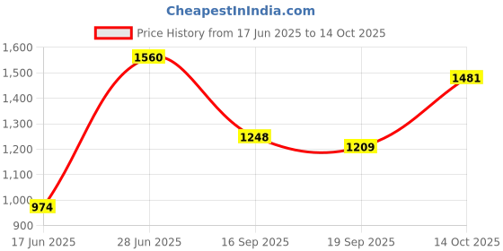 flipkart.com indo street Top Skirt Co-ords Set indo street Price History Graph from 17 Jun 2025 to 14 Oct 2025