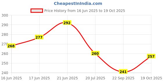flipkart.com indoamor Dupion Silk Cushions Cover indoamor Price History Graph from 16 Jun 2025 to 19 Oct 2025