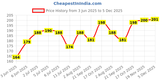 flipkart.com indoart net Lana Del Rey Music Album Art Posters (Set of 10) | Size- 8 x 12 inch (A4 Size) | HD Music Posters, Wall Art For Bedroom, Living room, Office Paper Print indoart net Price History Graph from 3 Jun 2025 to 5 Dec 2025