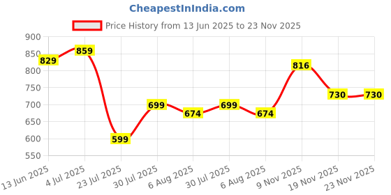 flipkart.com indob Car Backseat Food Tray Table Cup Holder Tray Table indob Price History Graph from 13 Jun 2025 to 22 Nov 2025