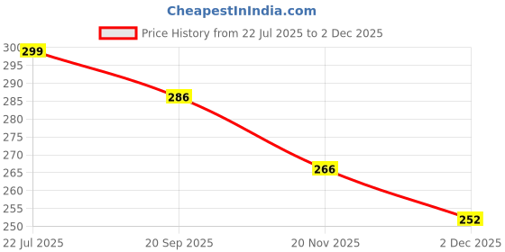 flipkart.com indob Cute cat dairy set with Pen perfect gift combo indob Price History Graph from 22 Jul 2025 to 2 Dec 2025