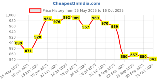 flipkart.com indob Dolphin Shaped Infrared Massager Hammer - Red + White indob Price History Graph from 25 May 2025 to 16 Oct 2025
