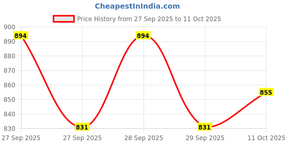flipkart.com indob Dolphin Shaped Infrared Massager Hammer - Red + White indob Price History Graph from 27 Sep 2025 to 11 Oct 2025