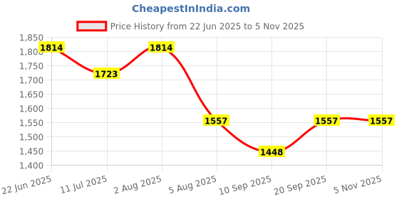 flipkart.com INDOB Sports Action Camera 4K Ultra HD WiFi Sports Action Camera Water Resistant Sports and Action Camera Price History Graph from 22 Jun 2025 to 4 Nov 2025