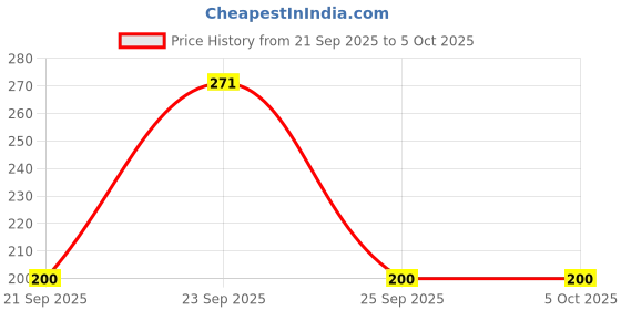 flipkart.com indob UV Protection, Gradient, Polarized Rectangular Sunglasses (50) indob Price History Graph from 21 Sep 2025 to 5 Oct 2025