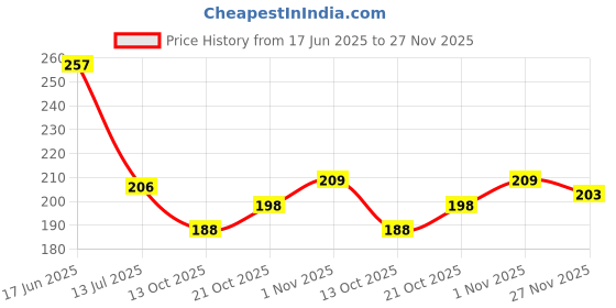 flipkart.com indob UV Protection Rectangular Sunglasses (52) indob Price History Graph from 17 Jun 2025 to 27 Nov 2025