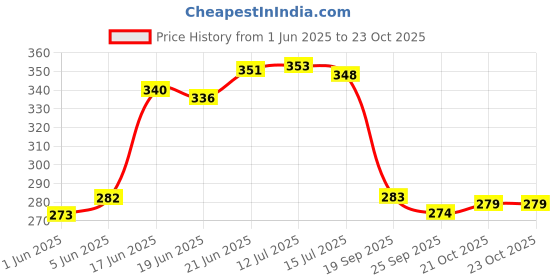 flipkart.com indoblaze Candles Set – 6 Scented Candles for Home Decor in Small Glass Jars Candle indoblaze Price History Graph from 1 Jun 2025 to 23 Oct 2025