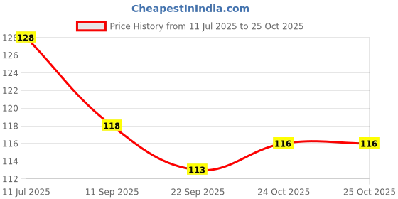 flipkart.com indoblaze Long Burning Tea Light Candles | Big- 22 Gram Each | Burning Time- 5-6 Hours Candle indoblaze Price History Graph from 11 Jul 2025 to 25 Oct 2025