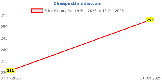 flipkart.com indoblaze Long Burning Tea Light Candles | Big- 22 Gram Each | Burning Time- 5-6 Hours Candle indoblaze Price History Graph from 9 Sep 2025 to 13 Oct 2025
