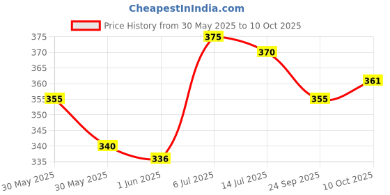 flipkart.com indoblaze Pure Soy Wax for Candle Making | Natural Soy Wax (500 Grams) Candle indoblaze Price History Graph from 30 May 2025 to 10 Oct 2025