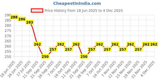 flipkart.com indoblaze Scented Candles Gift Set of 6, Reusable acrylic jar, perfect aroma candles Candle indoblaze Price History Graph from 18 Jun 2025 to 4 Dec 2025