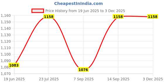 flipkart.com IndoBright 0002 Reflecting Telescope Price History Graph from 19 Jun 2025 to 1 Dec 2025