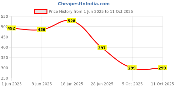 flipkart.com INDOJET L3110 Black + Tri Color Combo Pack Ink Bottle Price History Graph from 1 Jun 2025 to 10 Oct 2025
