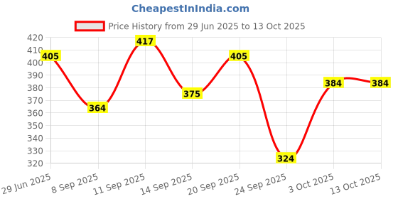 flipkart.com indolady Top Palazzos Co-ords Set indolady Price History Graph from 29 Jun 2025 to 13 Oct 2025