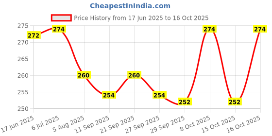 flipkart.com indolite Bird Spike indolite Price History Graph from 17 Jun 2025 to 15 Oct 2025