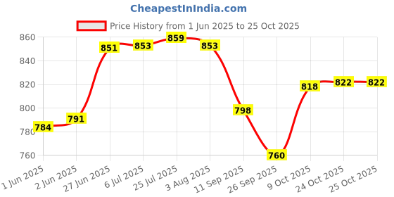 flipkart.com jayam traditional INDOLIUM CONCAVE DOSA / ROTI TAWA / 12 INCH /1KG WITH DOSA TURNER Tawa 30 cm diameter jayam traditional Price History Graph from 1 Jun 2025 to 24 Oct 2025