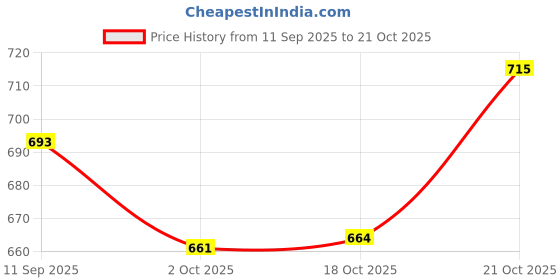 flipkart.com trishav Indolium Dosa Tawa | Indolium Polished Dosa Tawa - Roti Tawa - Tawa 28 cm diameter trishav Price History Graph from 11 Sep 2025 to 21 Oct 2025