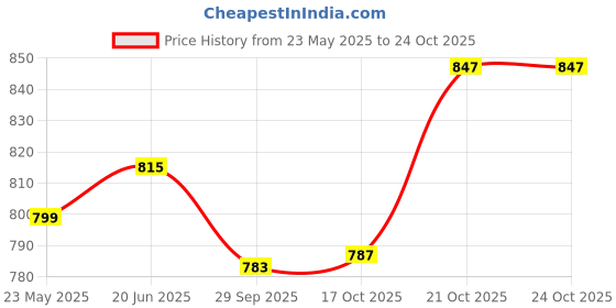 flipkart.com trishav Indolium Dosa Tawa | Indolium Polished Dosa Tawa - Roti Tawa - Tawa 30 cm diameter trishav Price History Graph from 23 May 2025 to 24 Oct 2025