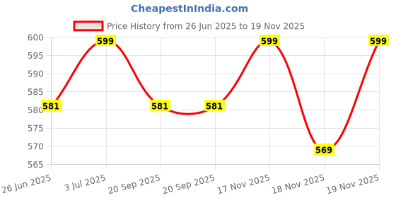 flipkart.com indoma Electric Kettle 1.5 Ltrs. Electric Kettle indoma Price History Graph from 26 Jun 2025 to 19 Nov 2025