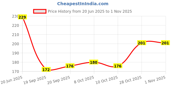 flipkart.com ms diamond Indonesia Broom, Long Handle Wooden Broom stick for Floor and Home Cleaning Grass Dry Broom ms diamond Price History Graph from 20 Jun 2025 to 31 Oct 2025