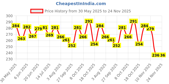 flipkart.com indonet Bird Spike indonet Price History Graph from 30 May 2025 to 23 Nov 2025
