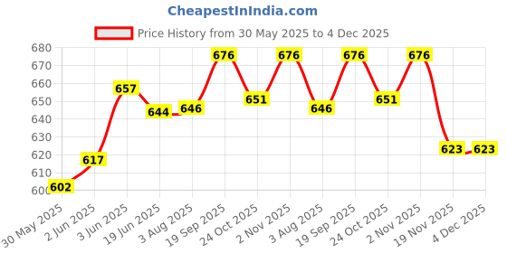 flipkart.com indonet Bird Spike indonet Price History Graph from 30 May 2025 to 4 Dec 2025