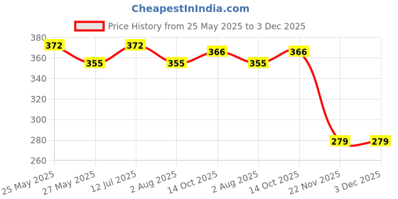 flipkart.com indonet Bird Spike indonet Price History Graph from 25 May 2025 to 3 Dec 2025