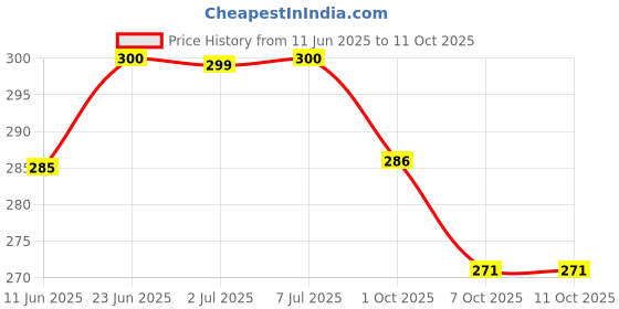 flipkart.com indonet Bird Spike indonet Price History Graph from 11 Jun 2025 to 11 Oct 2025