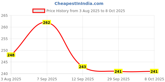 flipkart.com indonet Bird Spike indonet Price History Graph from 3 Aug 2025 to 7 Oct 2025