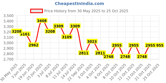 flipkart.com tryka Indoor 30W LED Black Body Spotlight track Light without trackway 0° to 330° Adjustable track LED/Warm White 3000K Aluminum Spot Light pack of 3 Track Lights Ceiling Lamp tryka Price History Graph from 30 May 2025 to 24 Oct 2025