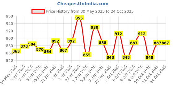 flipkart.com shopoflux Indoor and Outdoor Baby Jhula Swings shopoflux Price History Graph from 30 May 2025 to 24 Oct 2025