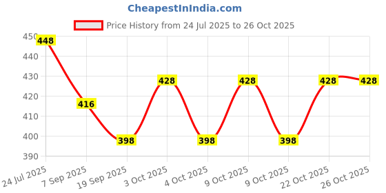 flipkart.com circuitry Indoor & Outdoor Bouncy Toy, Pogo Jumper with Squeaky Sound | Safe, Fun | circuitry Price History Graph from 24 Jul 2025 to 26 Oct 2025