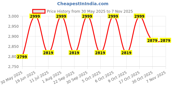 flipkart.com kidsmate Indoor & Outdoor Fun Slide for kid | Baby Slider Perfect for Kids 2-4 Years kidsmate Price History Graph from 30 May 2025 to 2 Nov 2025
