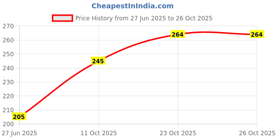 flipkart.com littlewish Indoor & Outdoor Games Toys Set for Kids Pop & Catch Ball Play Fun Boys Girls littlewish Price History Graph from 27 Jun 2025 to 26 Oct 2025