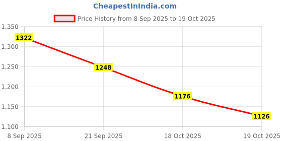flipkart.com nirmit Indoor and Outdoor Kids Play Tent House for 10 Year Old Kids Girls and Boys nirmit Price History Graph from 8 Sep 2025 to 19 Oct 2025