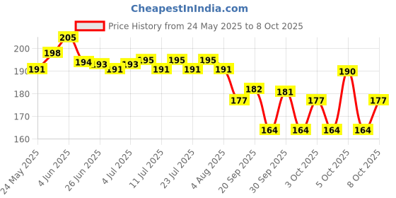 flipkart.com henonix Indoor & Outdoor Lamp Up/Down Right/Left Elevation Light Rustproof & Waterproof 4 WAY Gate Light Outdoor Lamp henonix Price History Graph from 24 May 2025 to 8 Oct 2025